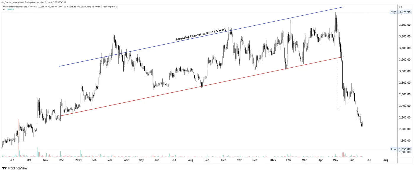 Ascending Channel on the AMBER chart, annotated by Mr. Chartist