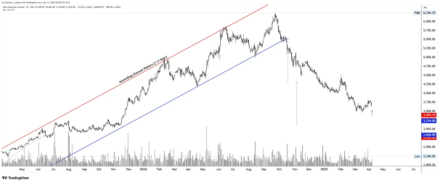 Ascending Channel on the HEROMOTOCO chart, annotated by Mr. Chartist