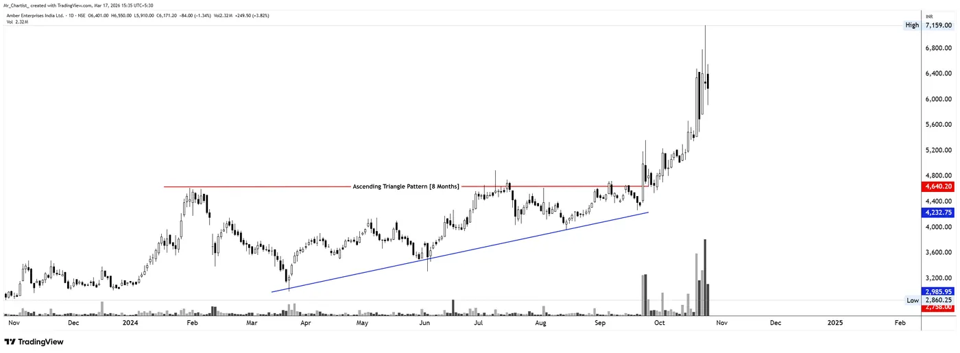 Ascending Triangle on the AMBER chart, annotated by Mr. Chartist