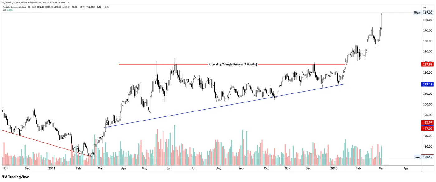 Ascending Triangle on the AMBUJACEM chart, annotated by Mr. Chartist
