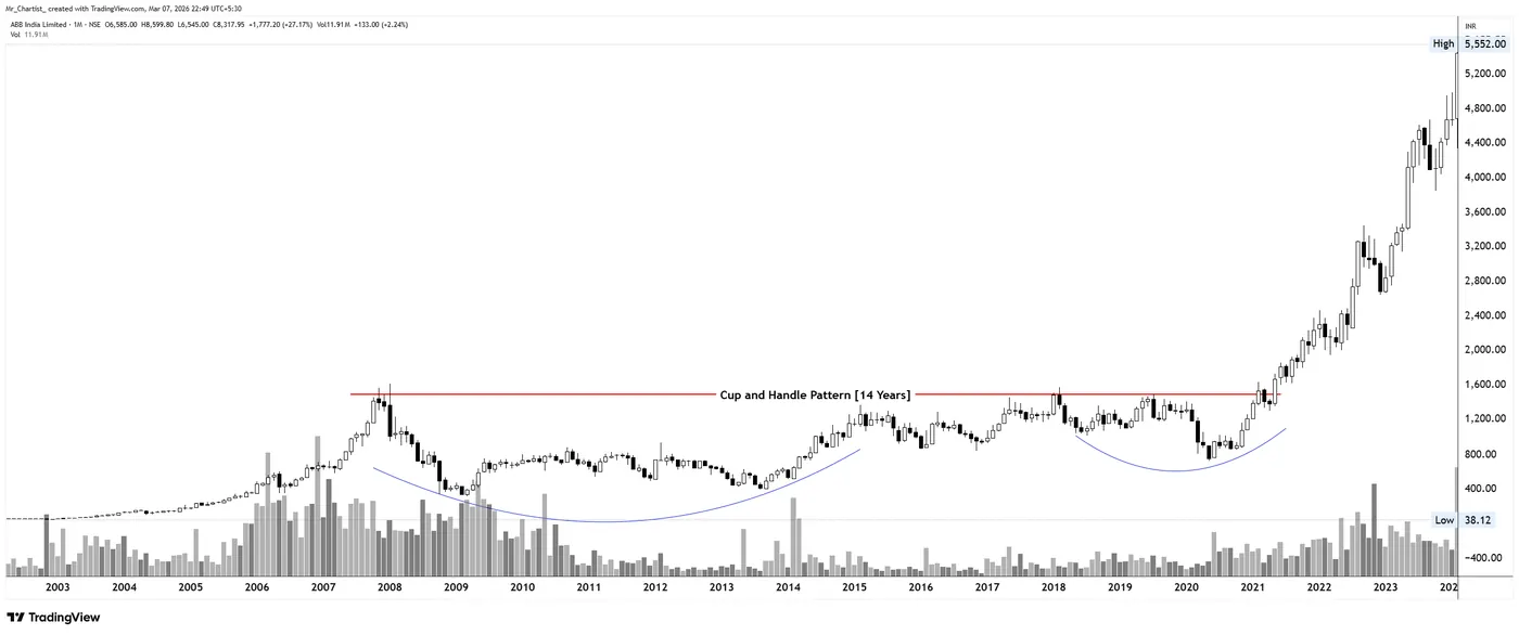 Cup & Handle on the ABB chart, annotated by Mr. Chartist