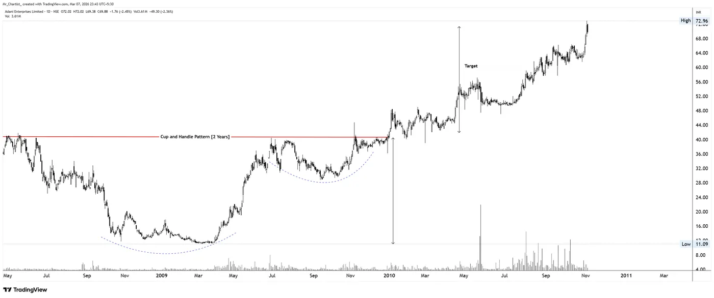 Cup & Handle on the ADANIENT chart, annotated by Mr. Chartist