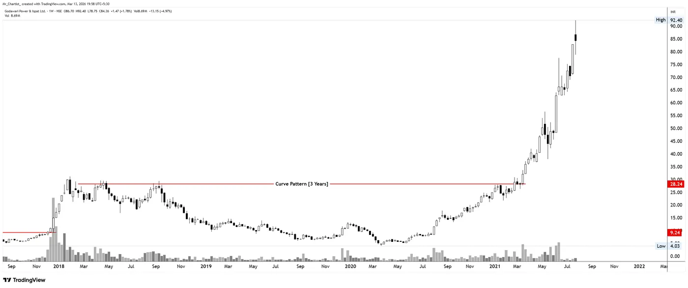 Curve on the GPIL chart, annotated by Mr. Chartist