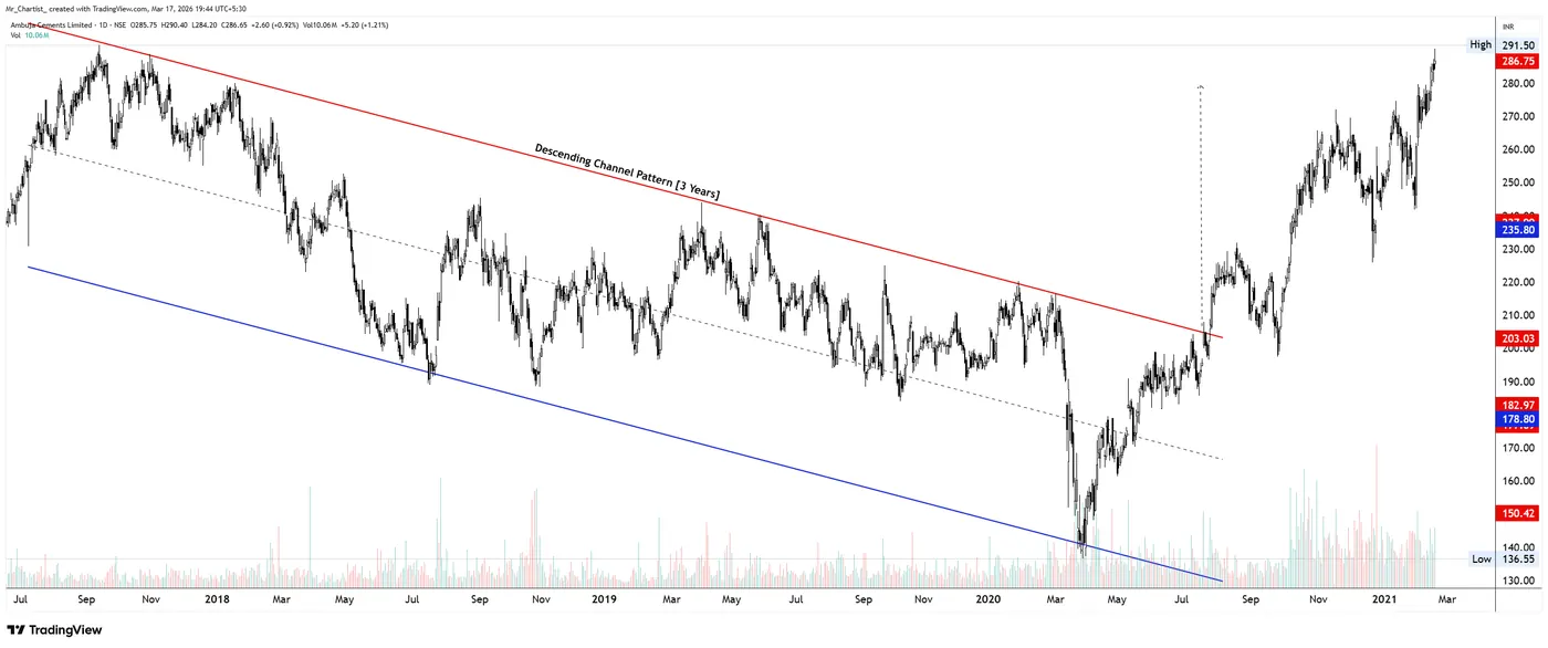 Descending Channel on the AMBUJACEM chart, annotated by Mr. Chartist