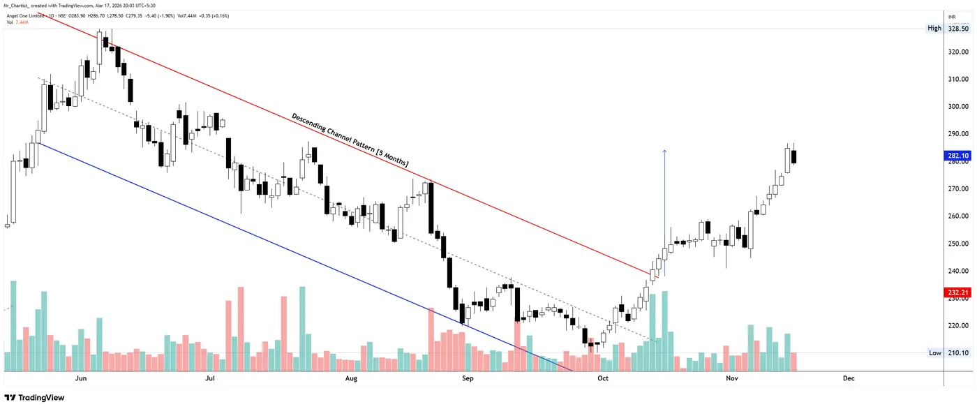 Descending Channel on the ANGELONE chart, annotated by Mr. Chartist