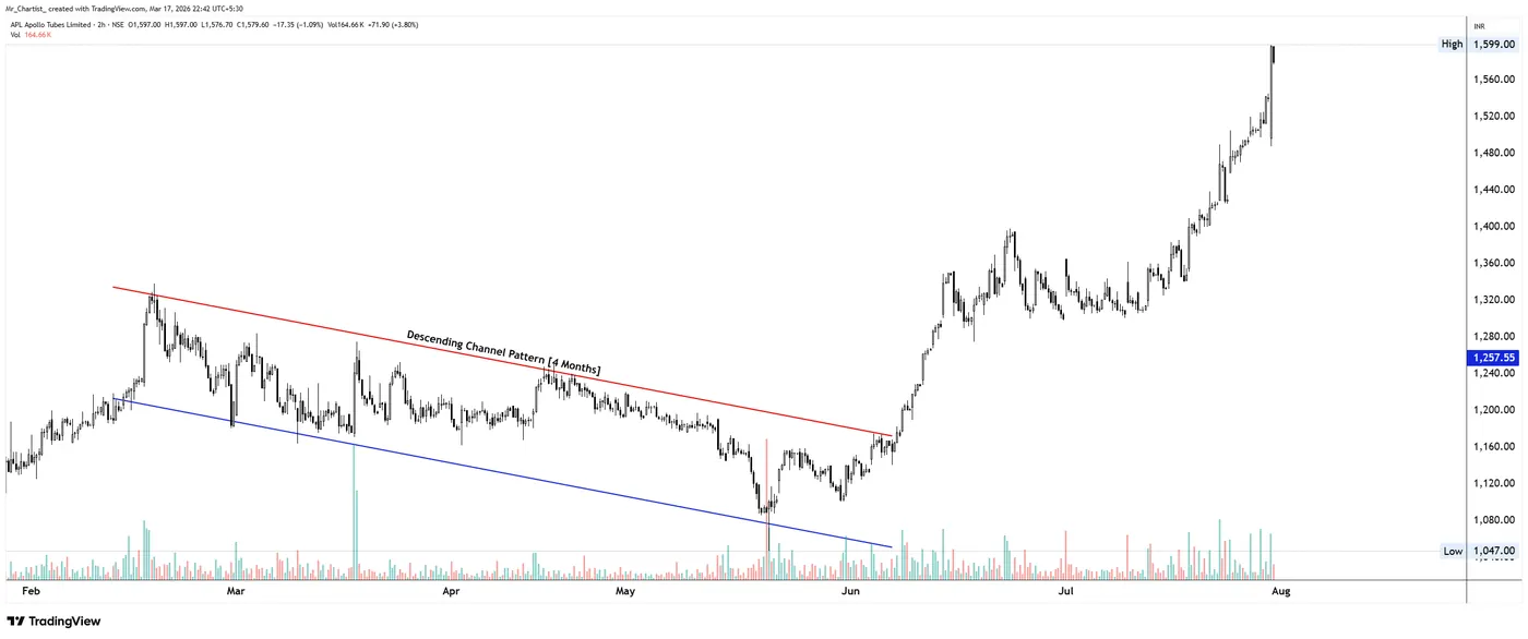Descending Channel on the APLAPOLLO chart, annotated by Mr. Chartist