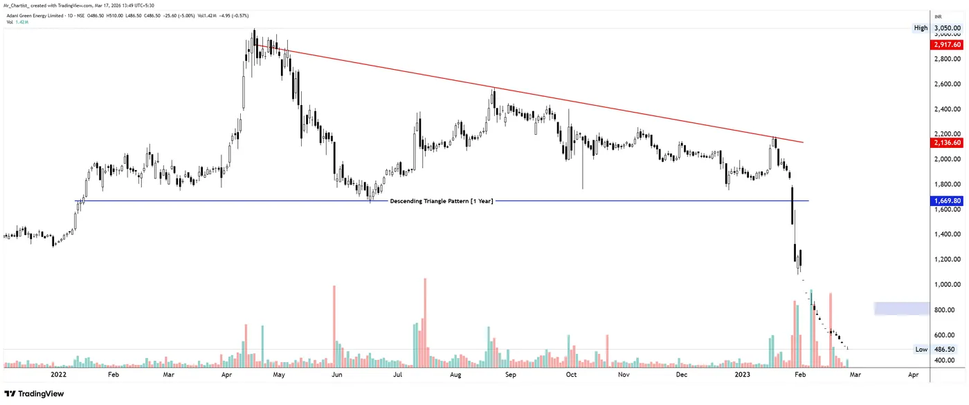 Descending Triangle on the ADANIGREEN chart, annotated by Mr. Chartist