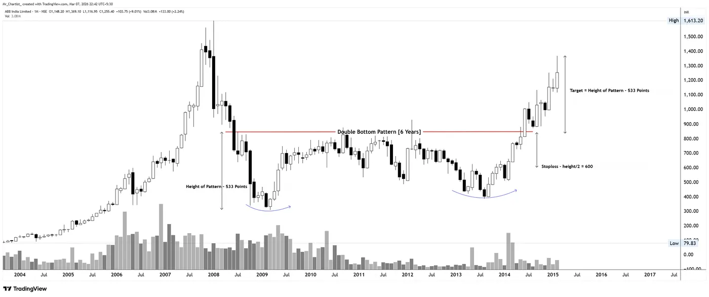 Double Bottom on the ABB chart, annotated by Mr. Chartist