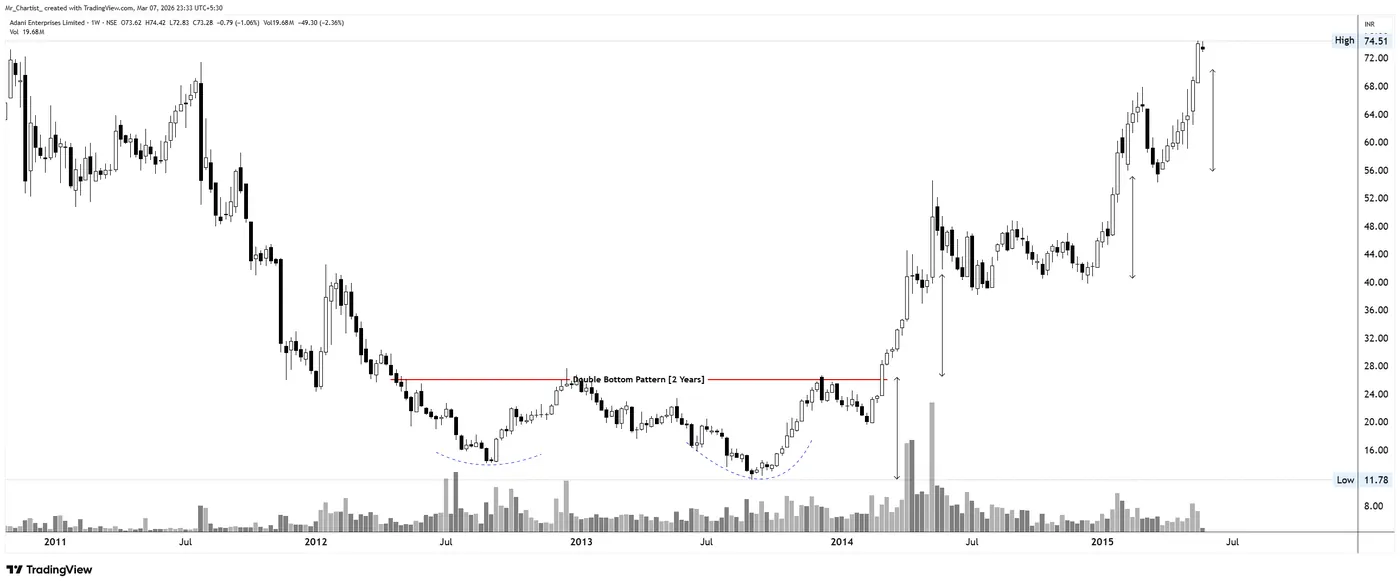 Double Bottom on the ADANIENT chart, annotated by Mr. Chartist