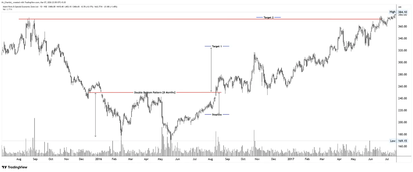 Double Bottom on the ADANIPORTS chart, annotated by Mr. Chartist