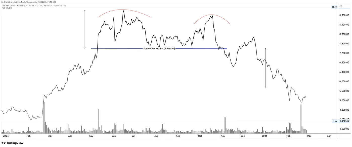 Double Top on the ABB chart, annotated by Mr. Chartist