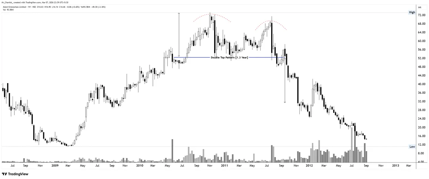Double Top on the ADANIENT chart, annotated by Mr. Chartist