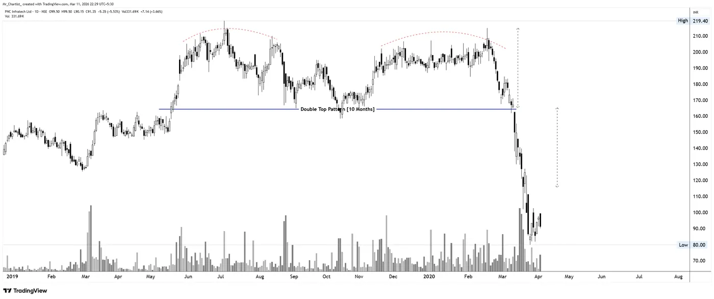 Double Top on the PNCINFRA chart, annotated by Mr. Chartist
