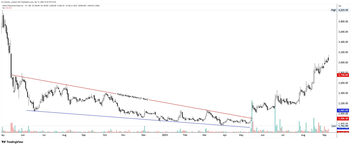 Falling Wedge on the AMBER chart, annotated by Mr. Chartist