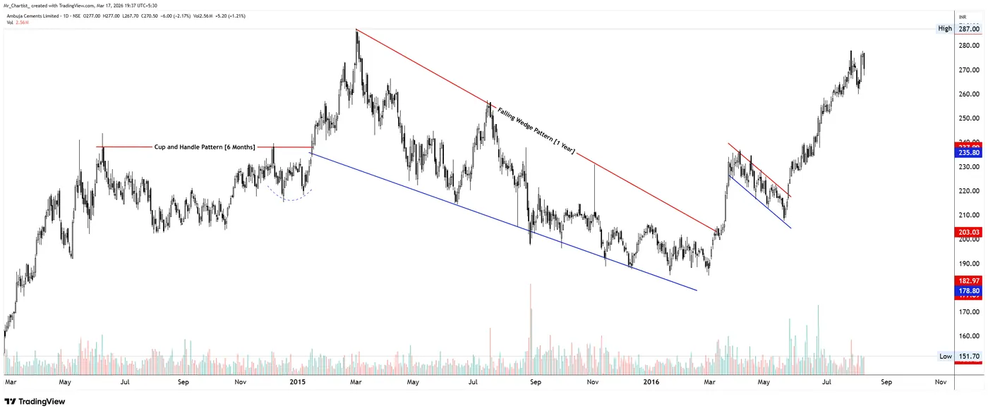 Falling Wedge on the AMBUJACEM chart, annotated by Mr. Chartist
