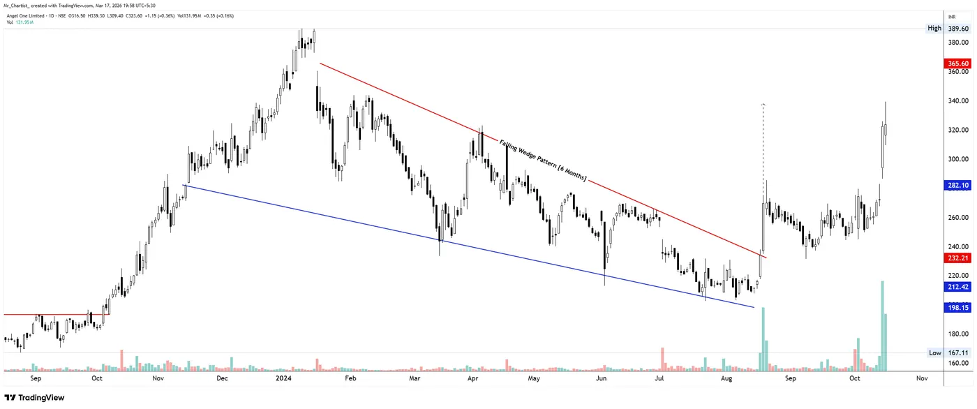 Falling Wedge on the ANGELONE chart, annotated by Mr. Chartist