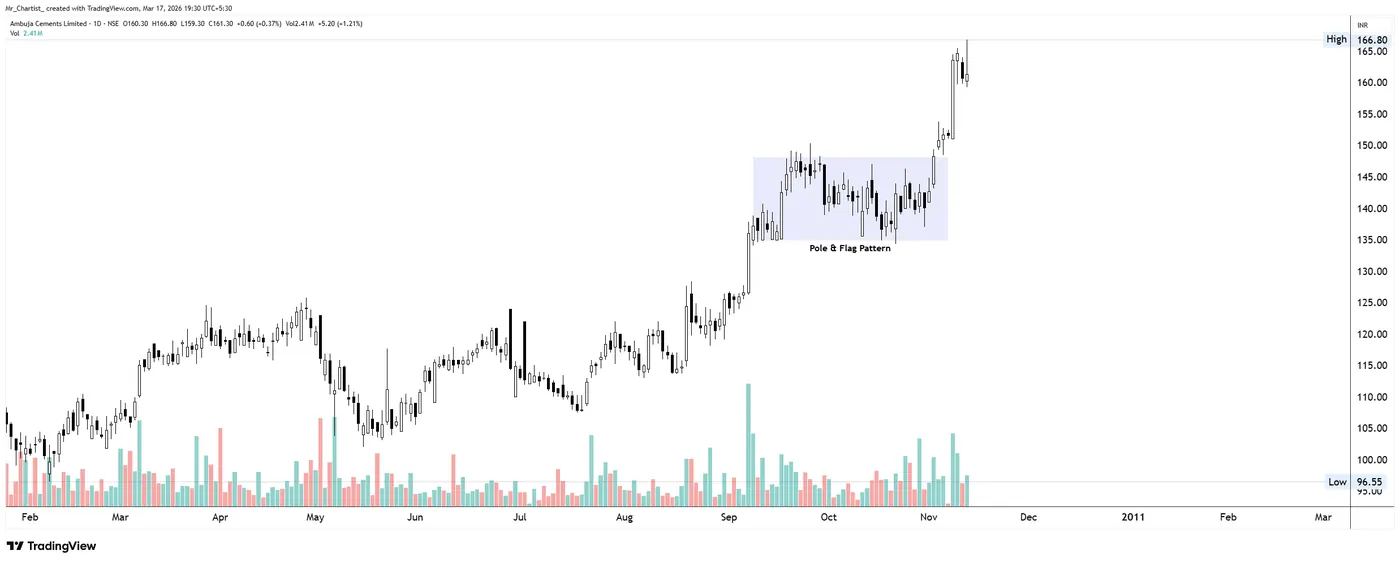 Flag & Pole on the AMBUJACEM chart, annotated by Mr. Chartist