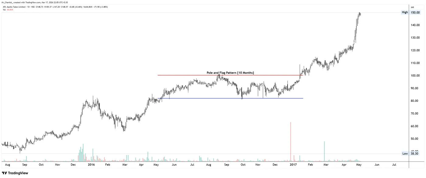 Flag & Pole on the APLAPOLLO chart, annotated by Mr. Chartist