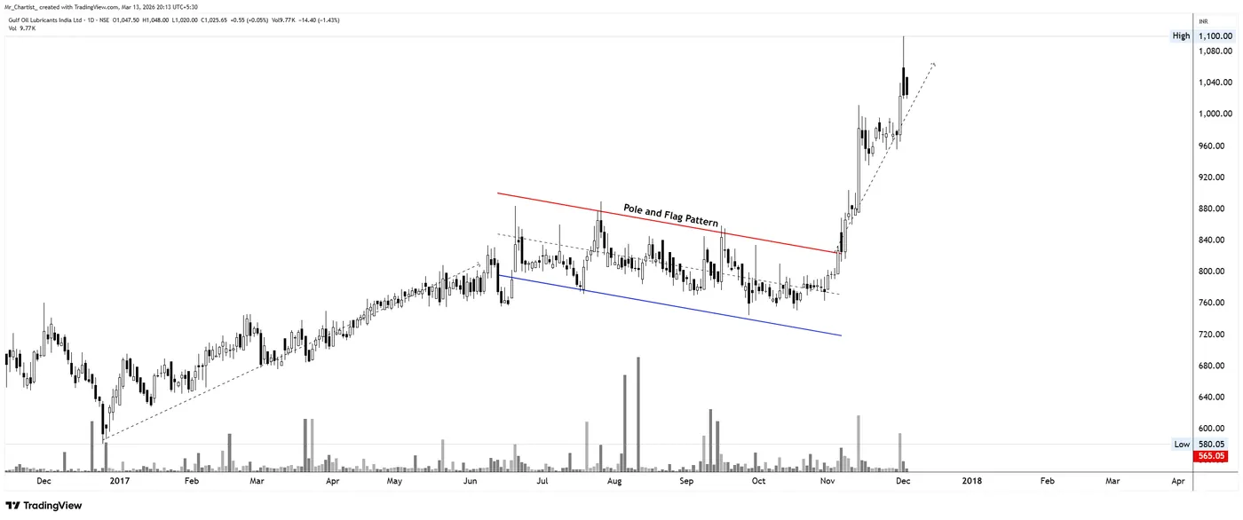 Flag & Pole on the GULFOILLUB chart, annotated by Mr. Chartist