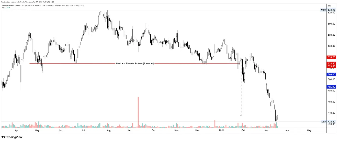 Head & Shoulders on the AMBUJACEM chart, annotated by Mr. Chartist