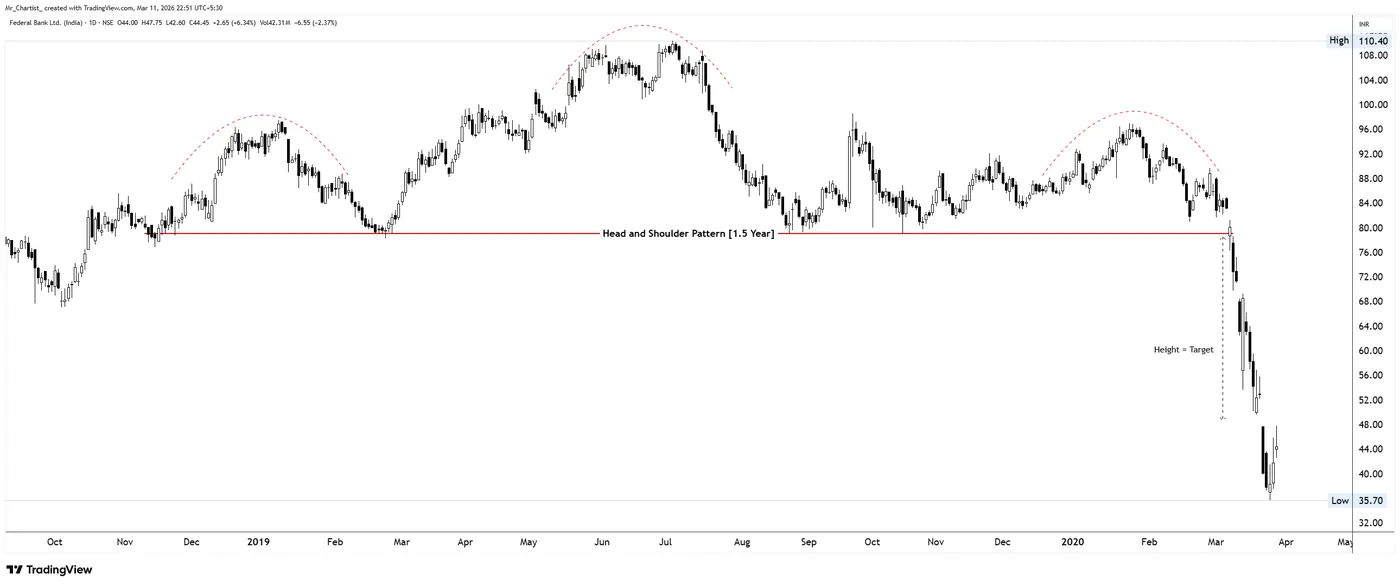 Head & Shoulders on the FEDERALBNK chart, annotated by Mr. Chartist