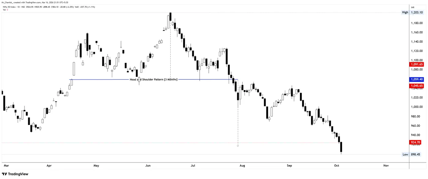 Head & Shoulders on the NIFTY chart, annotated by Mr. Chartist