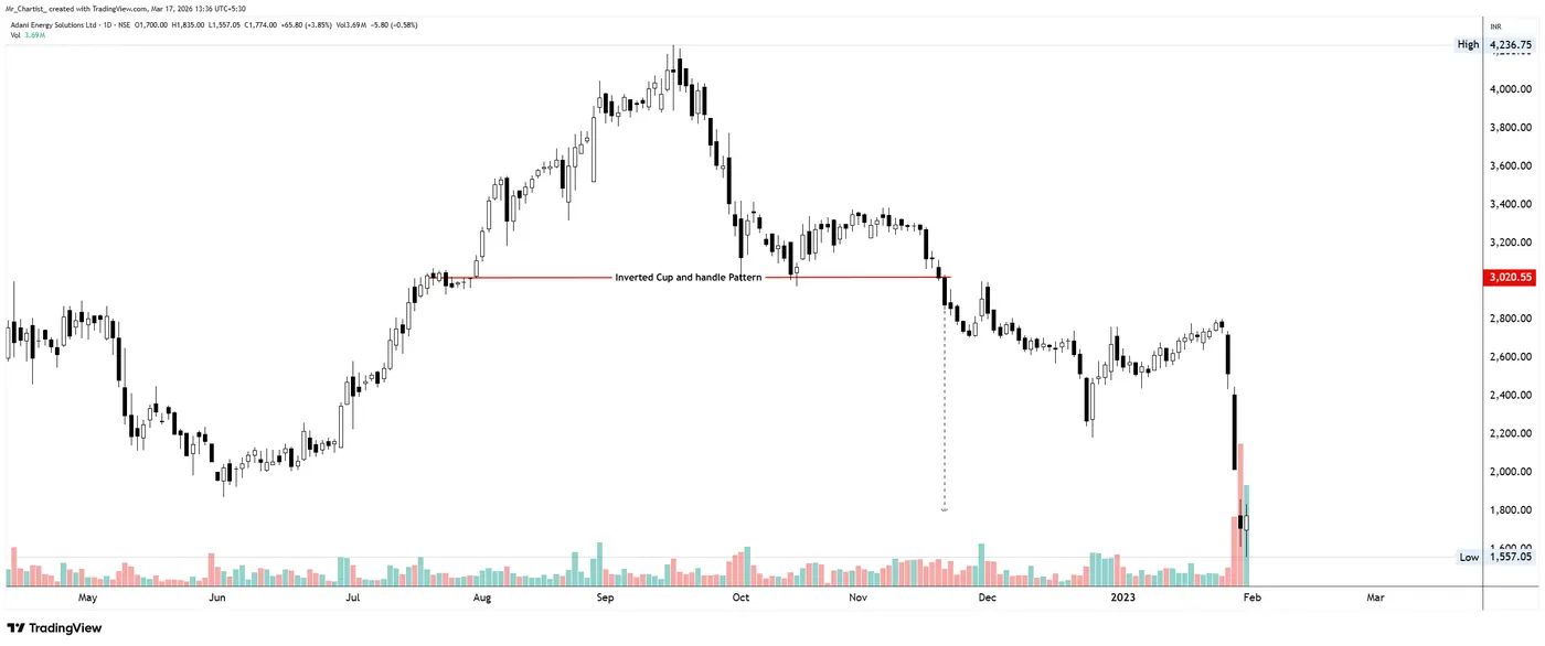 Inverted Cup & Handle on the ADANIENSOL chart, annotated by Mr. Chartist