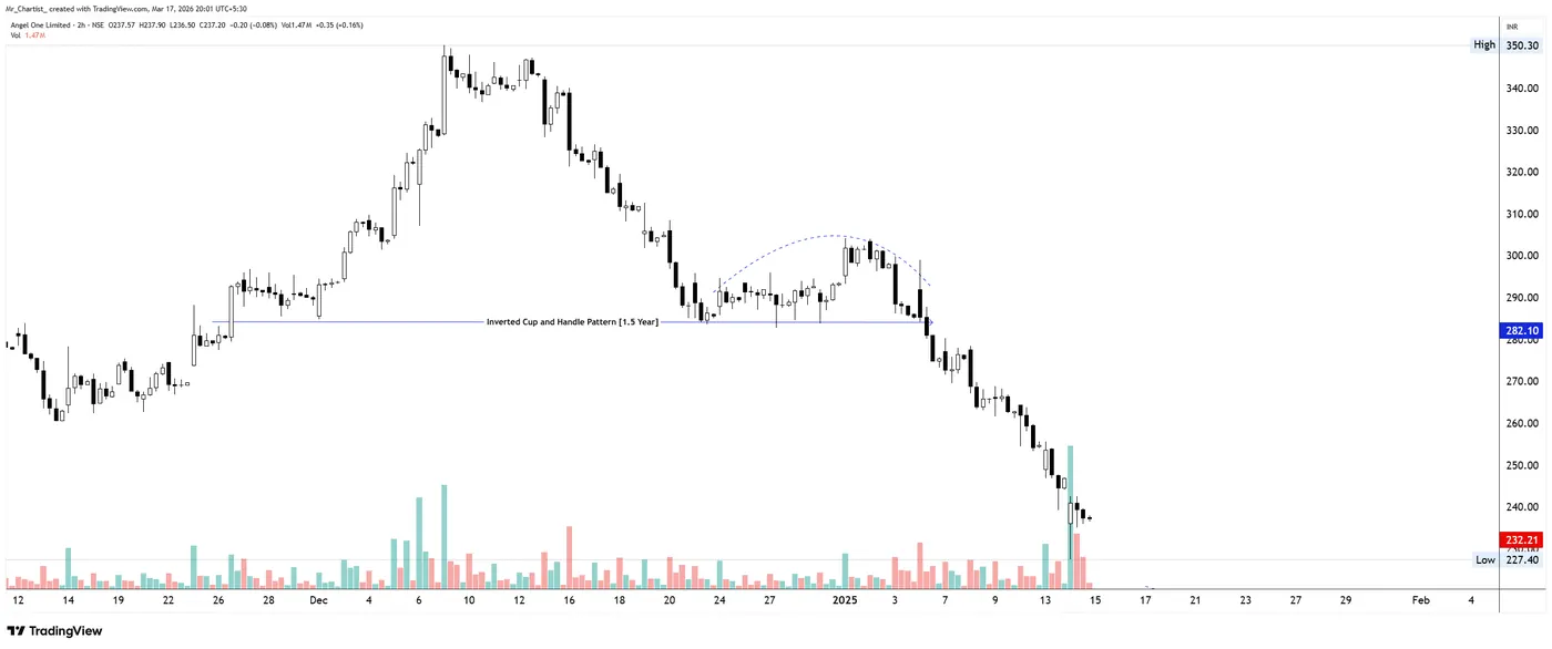 Inverted Cup & Handle on the ANGELONE chart, annotated by Mr. Chartist