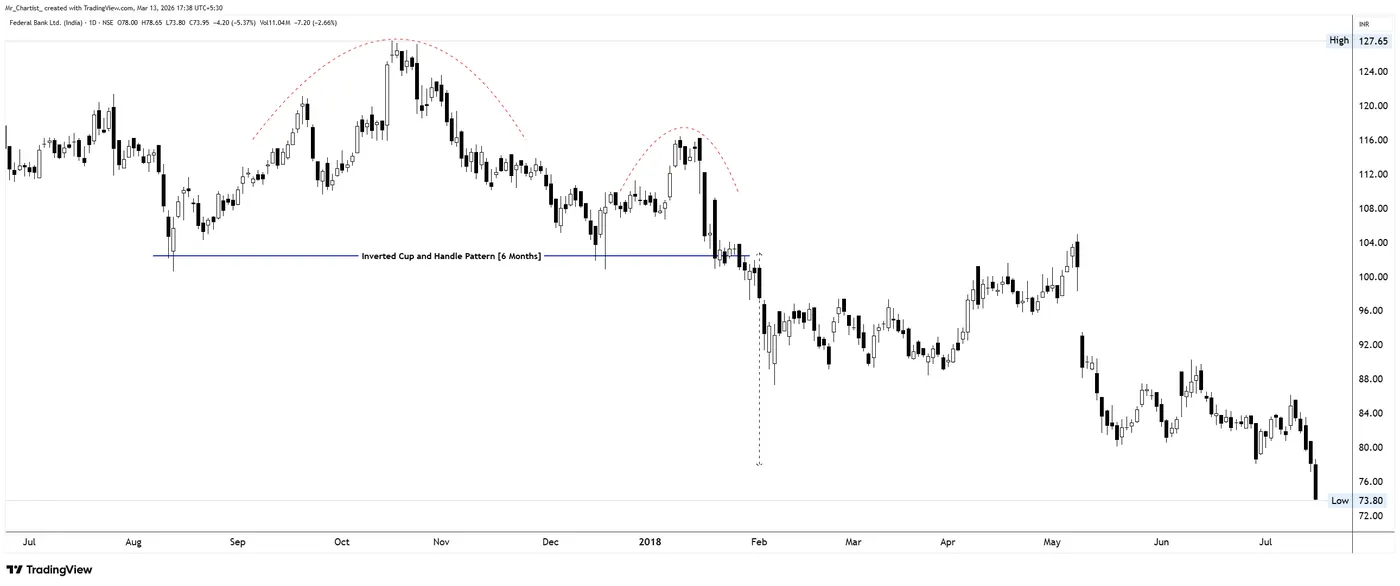 Inverted Cup & Handle on the FEDERALBNK chart, annotated by Mr. Chartist