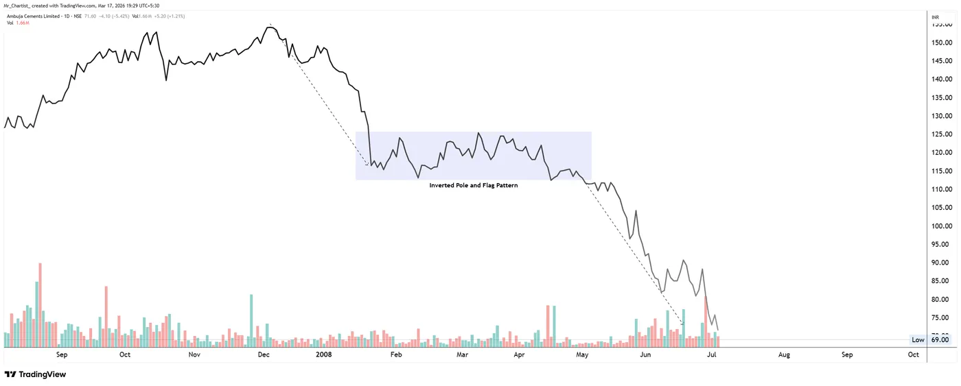 Inverted Flag & Pole on the AMBUJACEM chart, annotated by Mr. Chartist