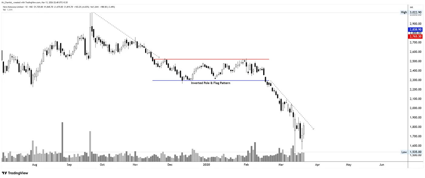 Inverted Flag & Pole on the HEROMOTOCO chart, annotated by Mr. Chartist