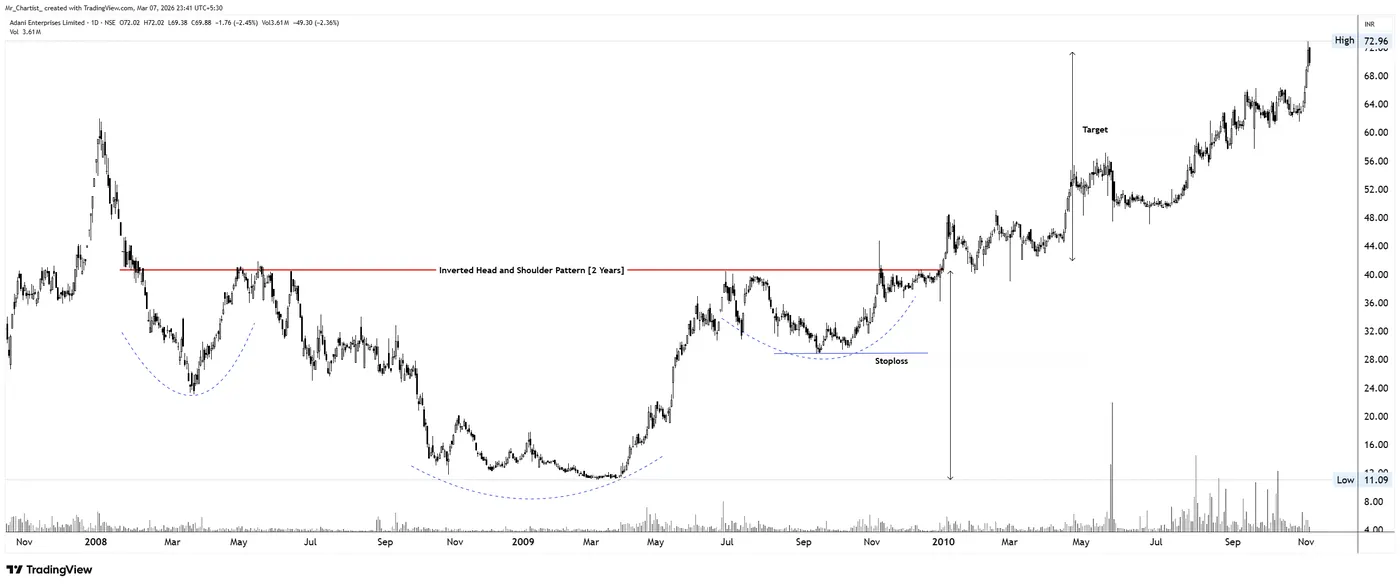 Inverted Head & Shoulders on the ADANIENT chart, annotated by Mr. Chartist