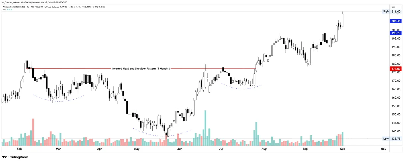 Inverted Head & Shoulders on the AMBUJACEM chart, annotated by Mr. Chartist