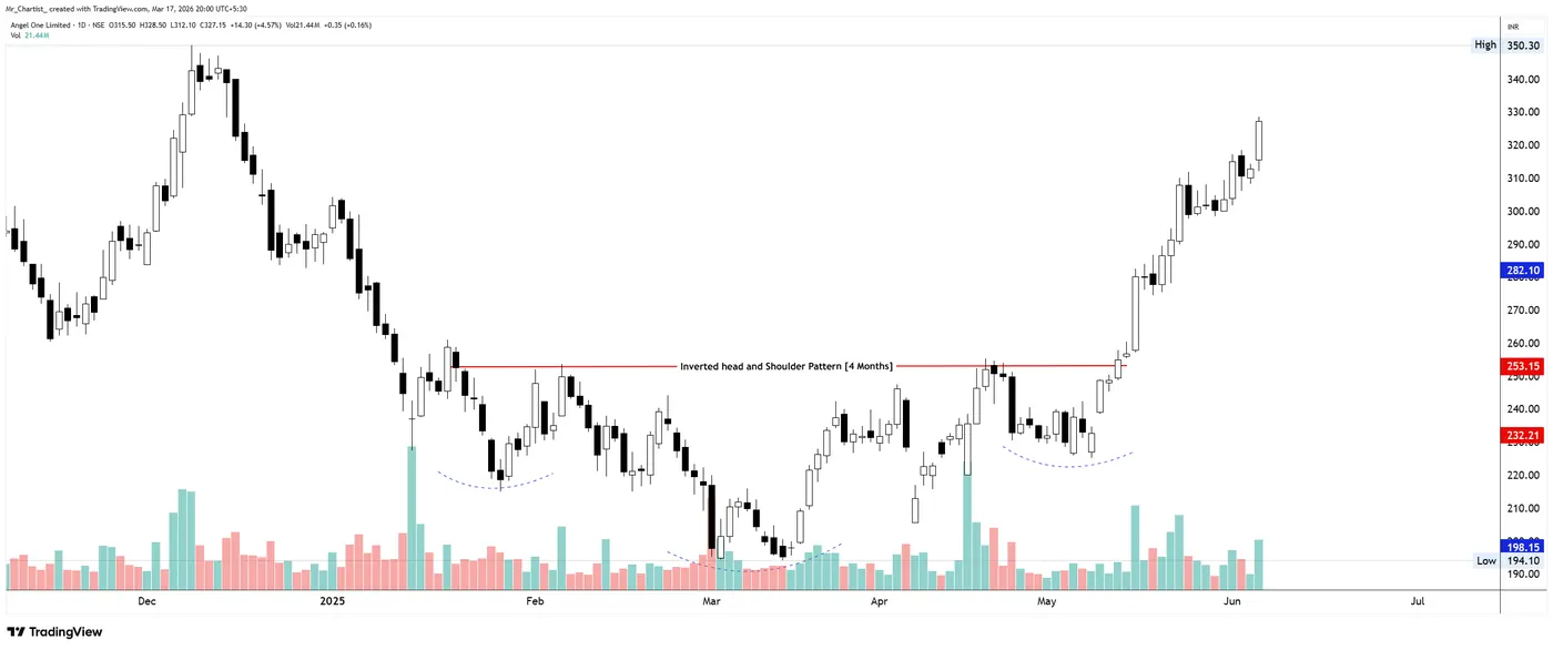 Inverted Head & Shoulders on the ANGELONE chart, annotated by Mr. Chartist