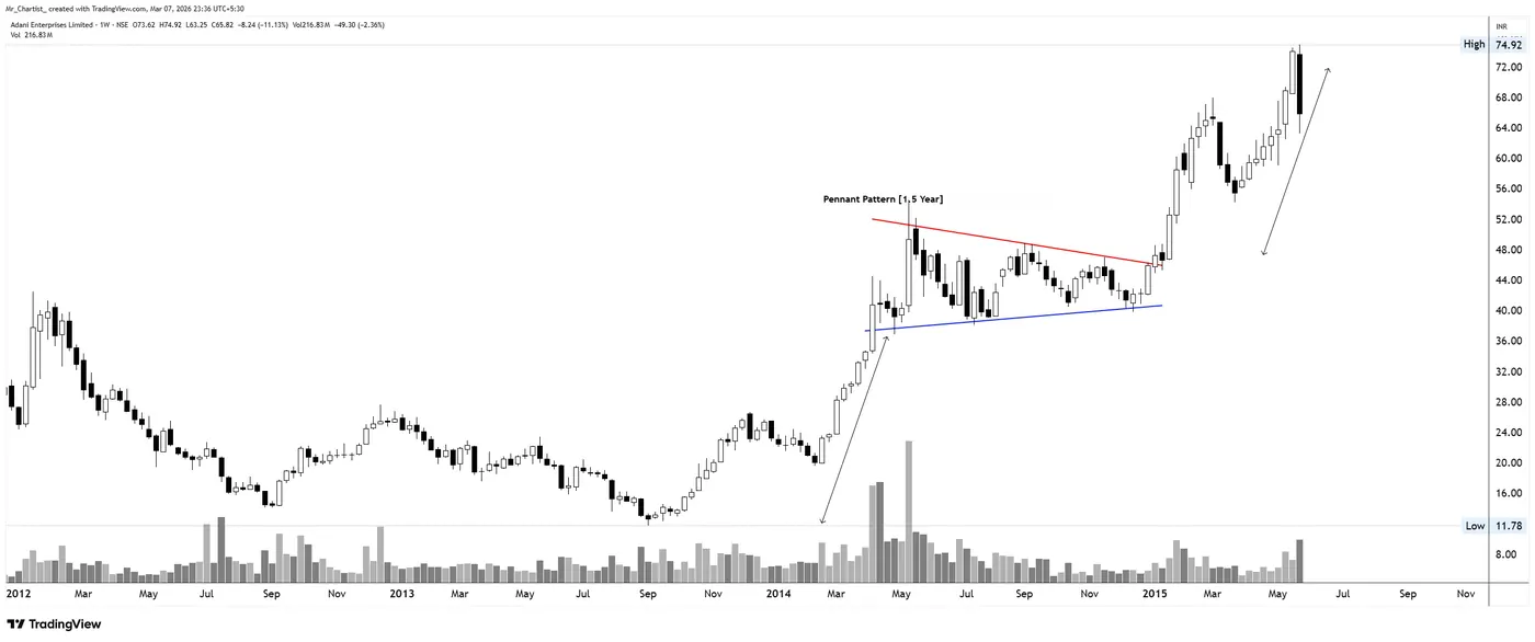 Pennant (bullish) on the ADANIENT chart, annotated by Mr. Chartist