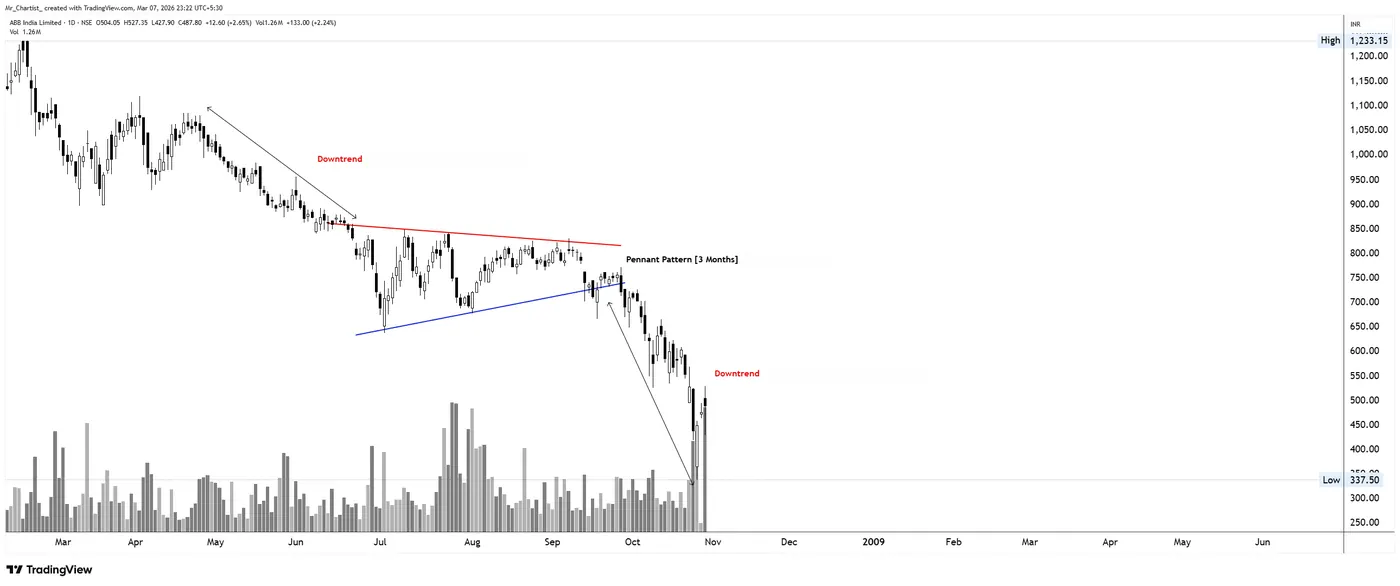 Pennant (bearish) on the ABB chart, annotated by Mr. Chartist