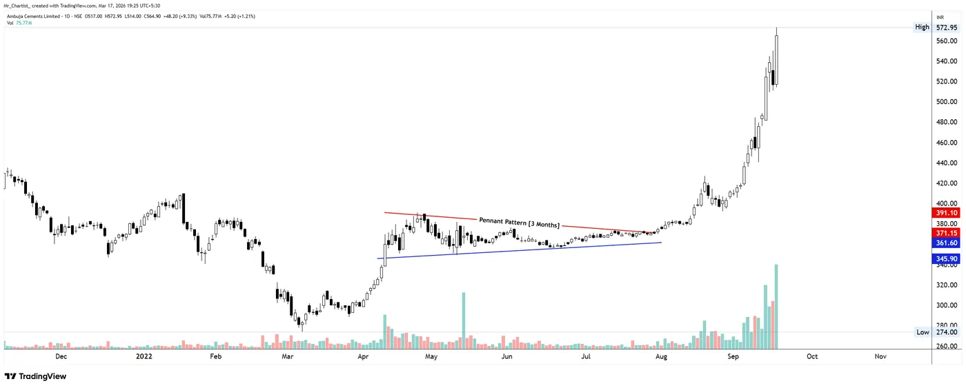 Pennant (bullish) on the AMBUJACEM chart, annotated by Mr. Chartist