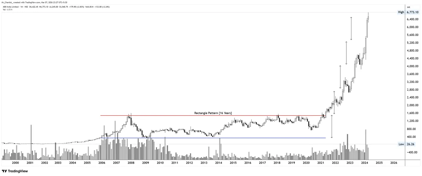 Rectangle on the ABB chart, annotated by Mr. Chartist