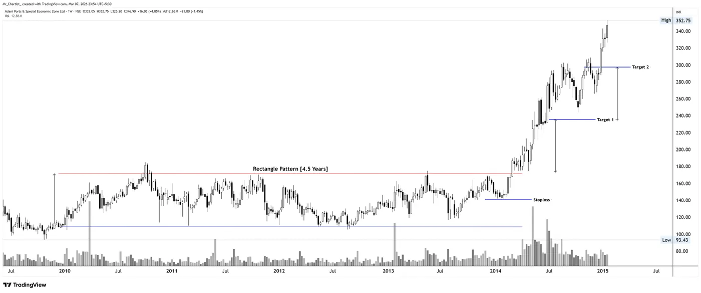 Rectangle on the ADANIPORTS chart, annotated by Mr. Chartist