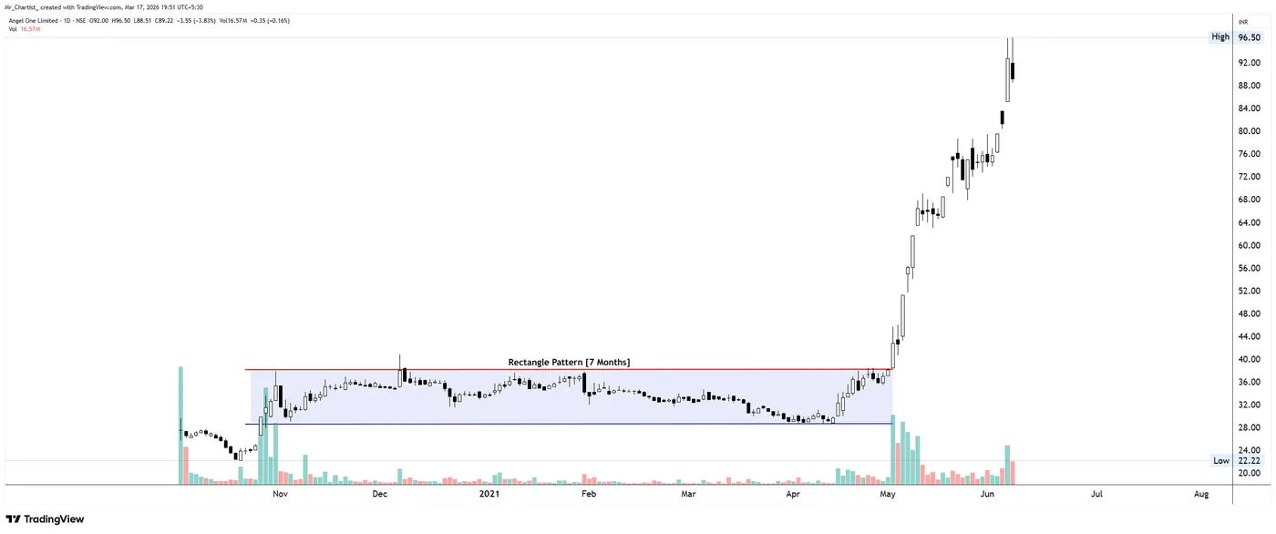 Rectangle on the ANGELONE chart, annotated by Mr. Chartist
