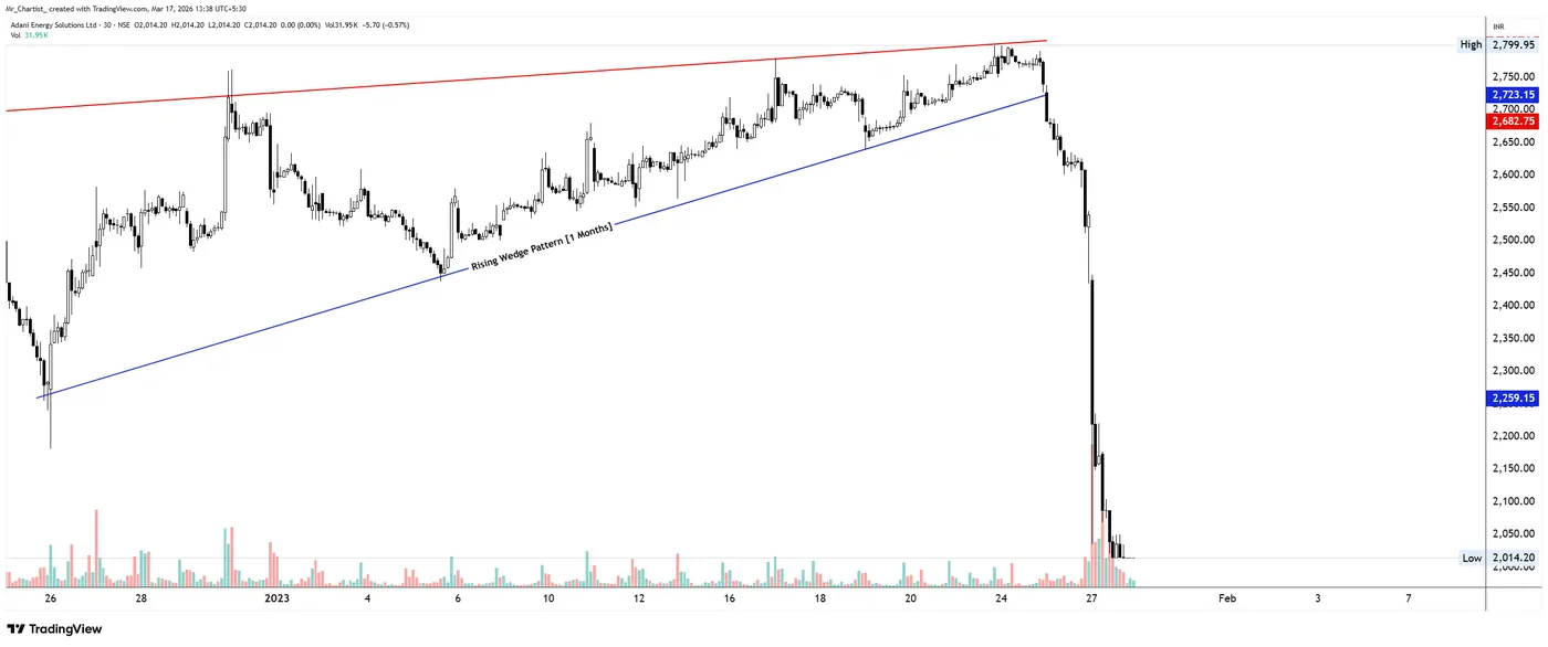 Rising Wedge on the ADANIENSOL chart, annotated by Mr. Chartist