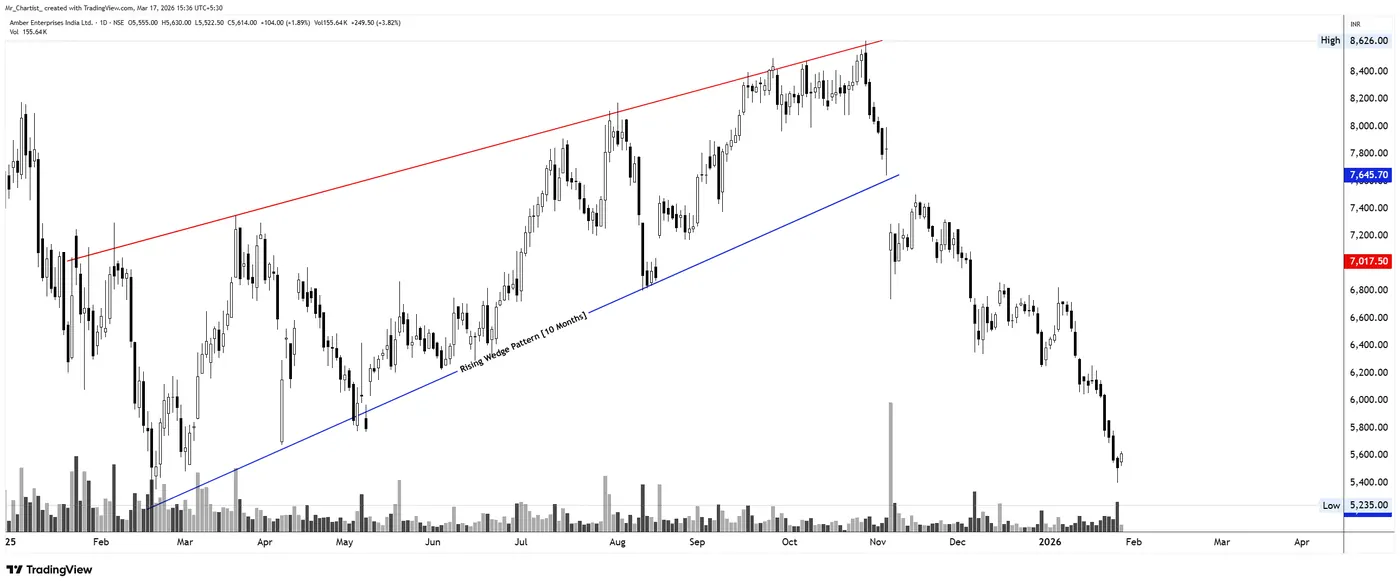 Rising Wedge on the AMBER chart, annotated by Mr. Chartist