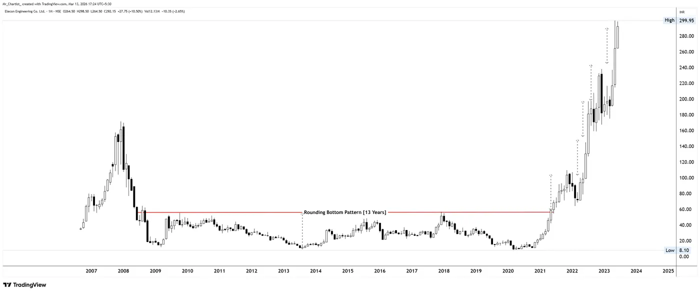 Rounding Bottom on the ELECON chart, annotated by Mr. Chartist