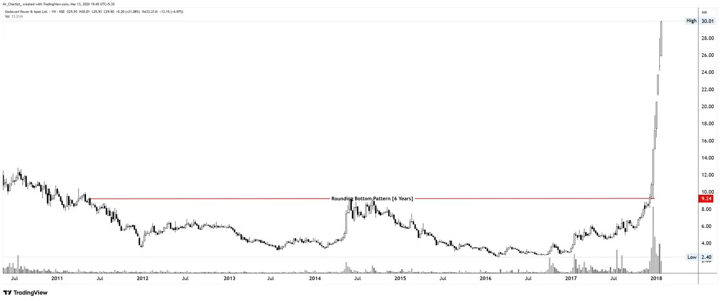 Rounding Bottom on the GPIL chart, annotated by Mr. Chartist