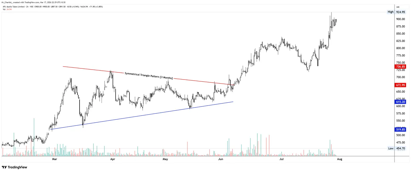 Symmetrical Triangle on the APLAPOLLO chart, annotated by Mr. Chartist