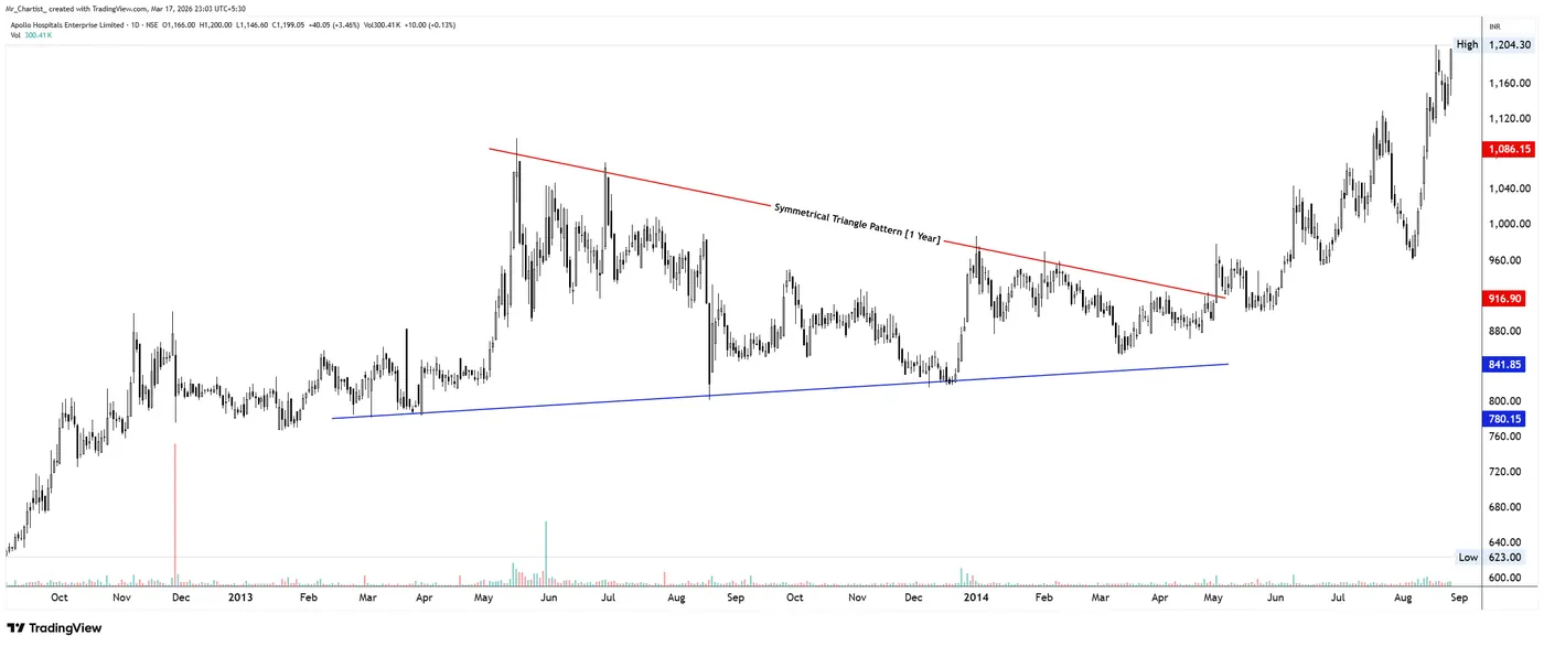 Symmetrical Triangle on the APOLLOHOSP chart, annotated by Mr. Chartist