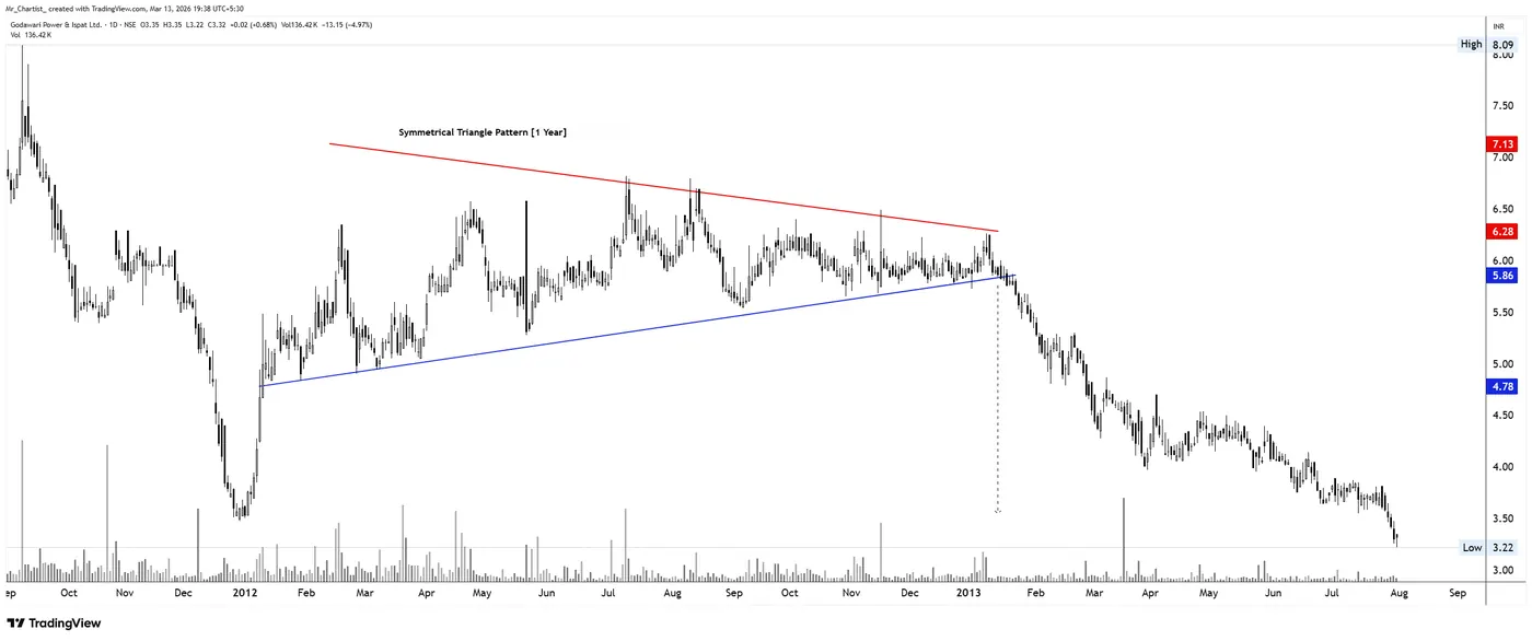 Symmetrical Triangle on the GPIL chart, annotated by Mr. Chartist